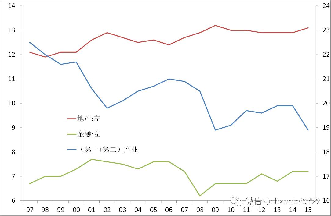 美国一二产业增加值占gdp不足20%