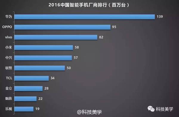 2016中国手机销量排行榜 OPPO暴增 小米跌惨