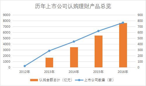 2016年767家上市公司购入7627亿理财产品 11