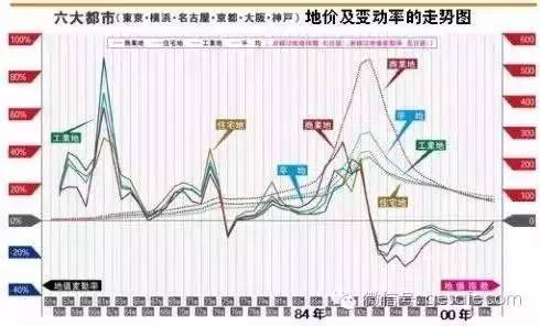 六大都市地价及变动率走势图