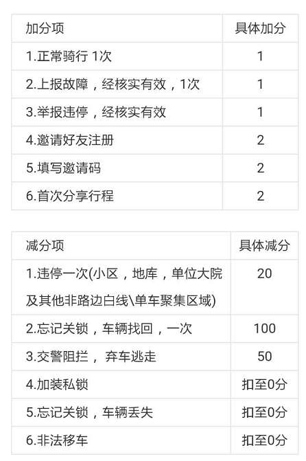 济南共享单车租用攻略:严禁停小区内 摩拜信用
