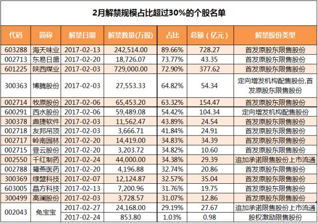 首个交易日逾600亿市值解禁|西水股份|定增|上