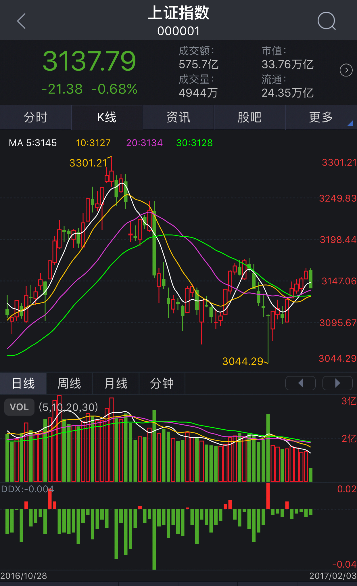 鸡年A股高开低走,多只个股受传闻影响跌停|传