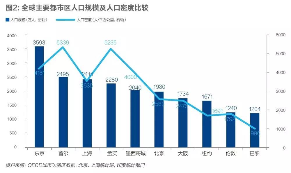 北京现有多少人口_盈石 北京商业核心区增速放缓 大七环 成新增长极(2)