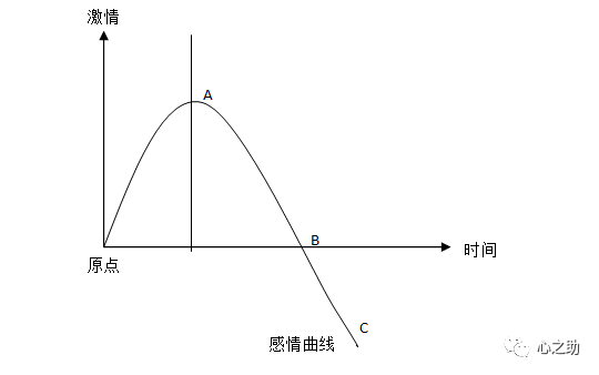 感情从开始到结束