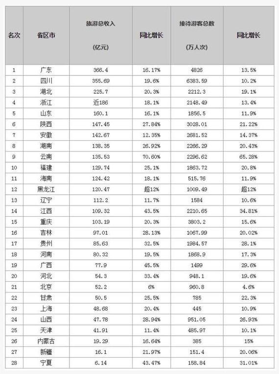 2020旅游收入省份排_2020年国庆各省旅游收入排名揭晓,最富裕是(2)