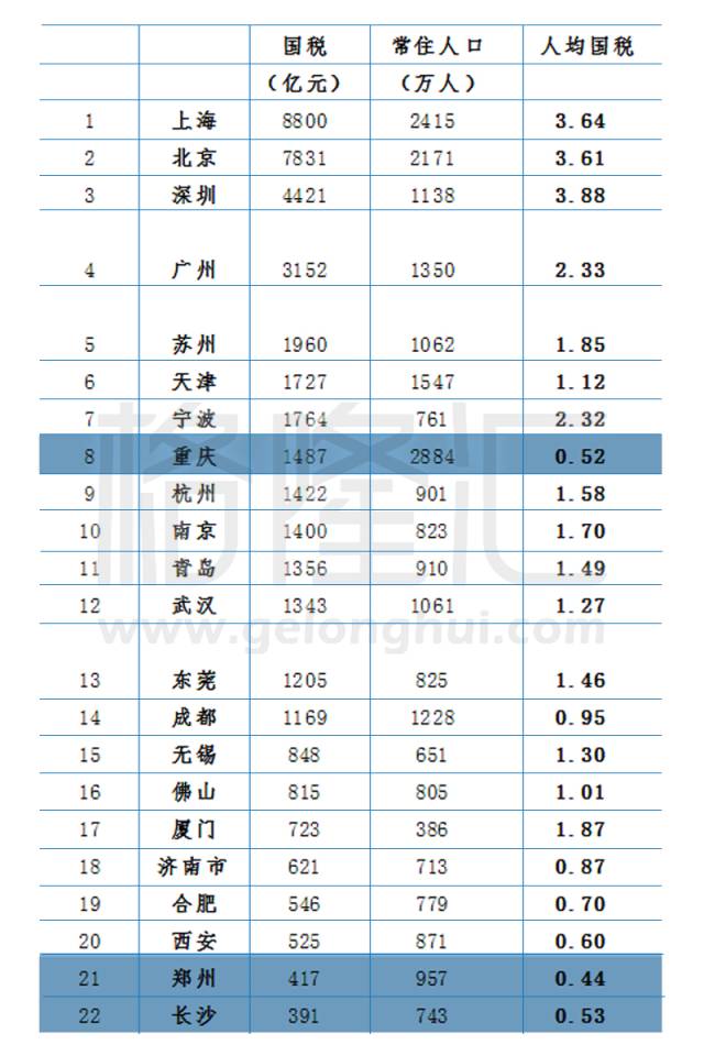 中国各个城市gdp_中国各个城市gdp排名 2016gdp中国城市排名 中国城市人均gdp排名(2)