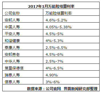 万能险结算利率继续缩水 中华人寿一款产品最