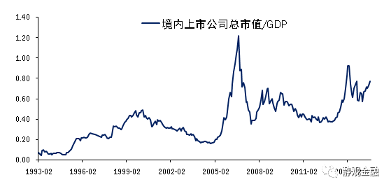 gdp和上市公司市值_终于有分析师喊了 这波A股行情如此超预期,最大逻辑是 强国牛(2)