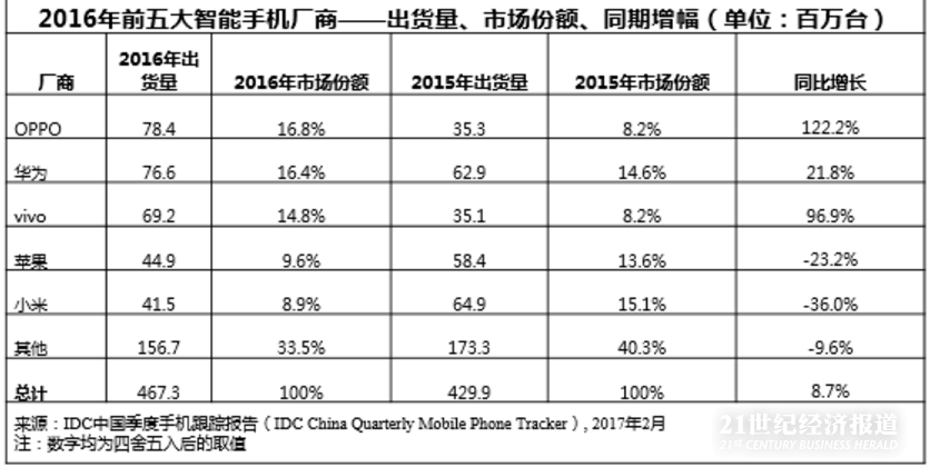 OPPO、华为、vivo瓜分中国智能手机市场近半