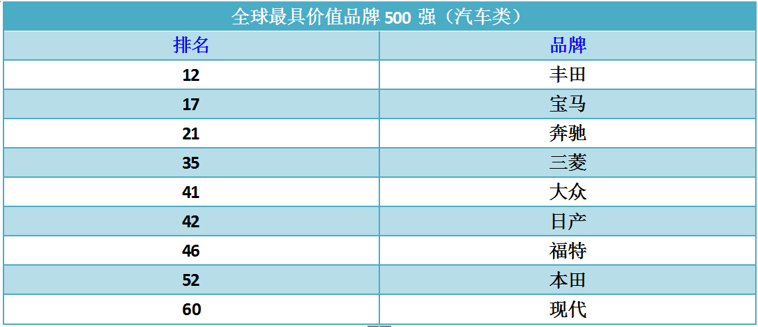 最具价值汽车品牌排行 自主车企只有它