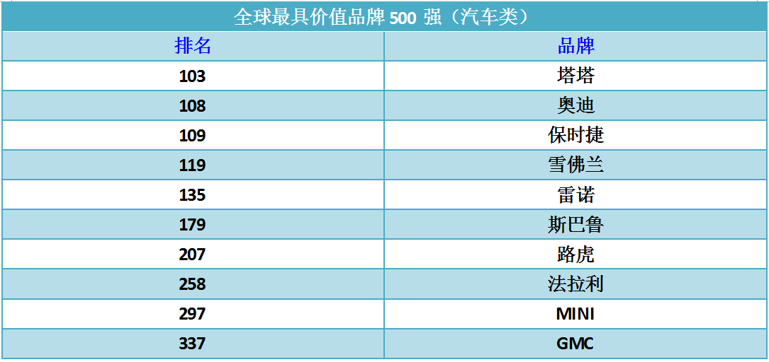 最具价值汽车品牌排行 自主车企只有它