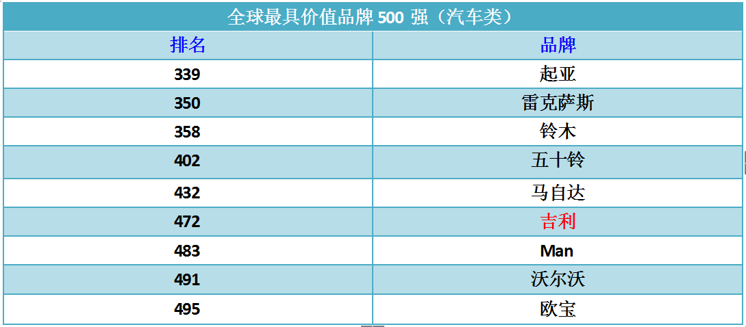 最具价值汽车品牌排行 自主车企只有它