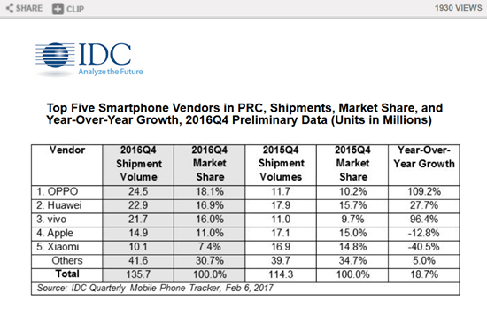 苹果手机中国市场份额首次低于OPPO和vivo