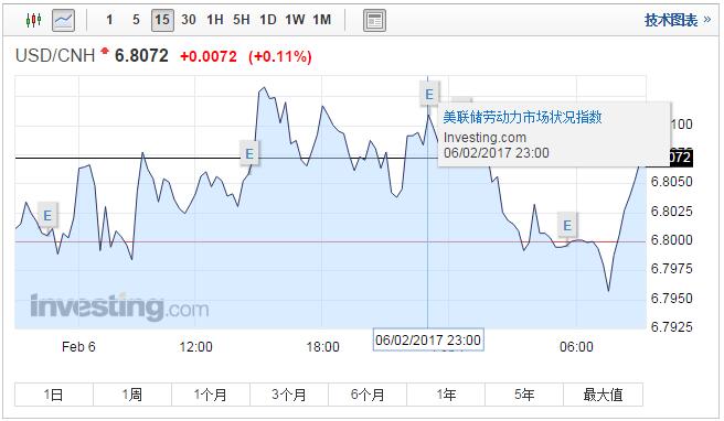 人民币中间价微幅上调2点 美元指数收复100整