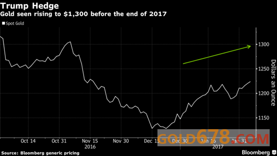 迎接下一个风口!黄金等待窜升至1300美元的时