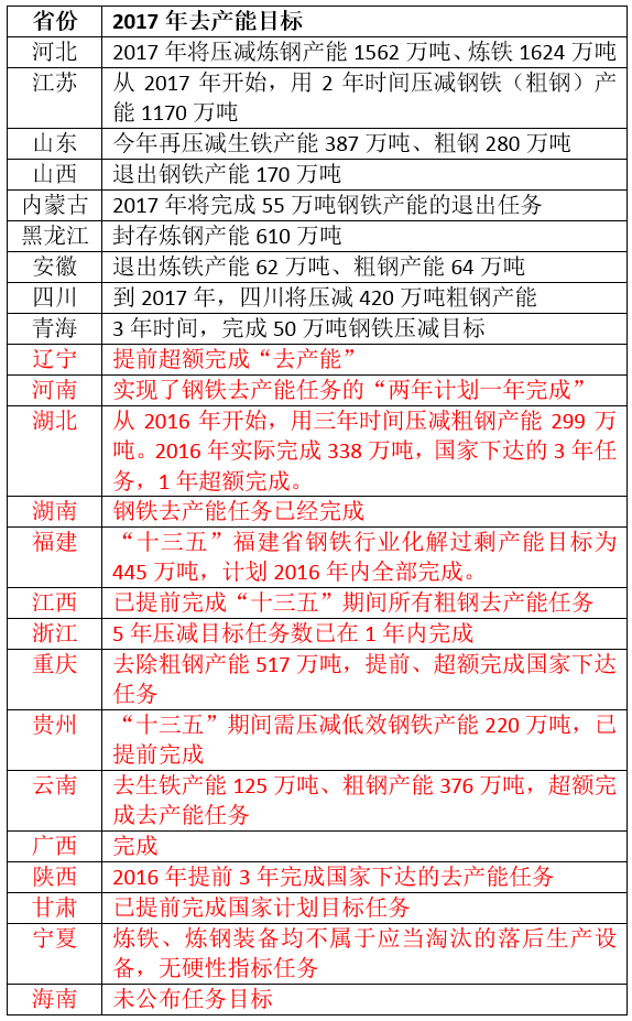 备注：红色区域为已完成去产能计划目标省市区