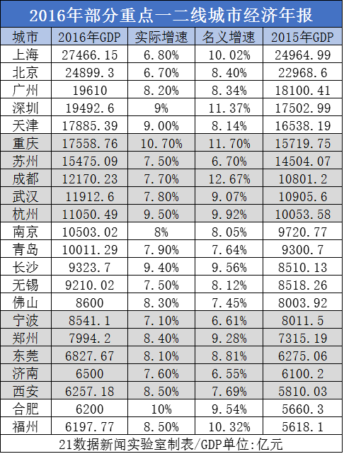 大小城市gdp_省会城市gdp排名2020