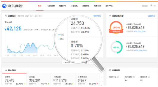 京东商智赋予商家大数据能力 实现智能精准运