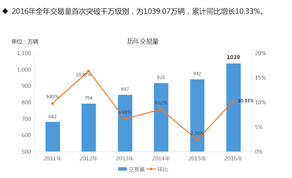 2016年二手车交易量突破千万:今年增速有望达