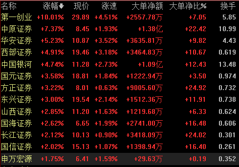 券商股直线飚升 第一创业率先涨停