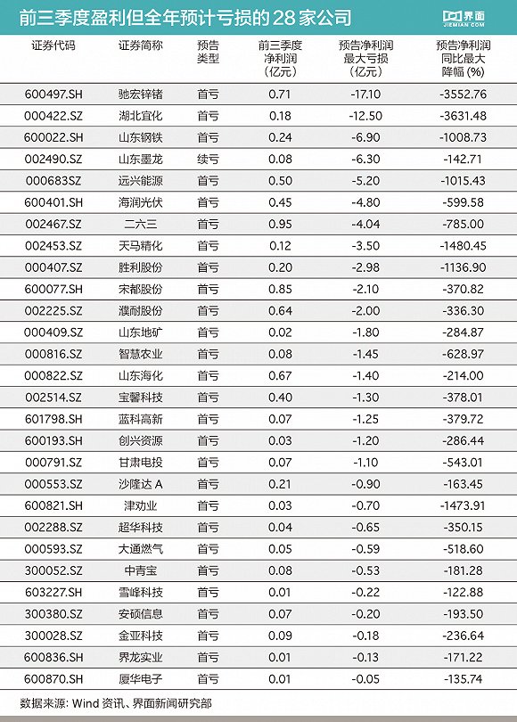 30余家上市公司业绩大变脸 去年四季度到底发