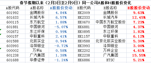 同一公司H股超牛、A股蜗牛,港股变成了 邻居家