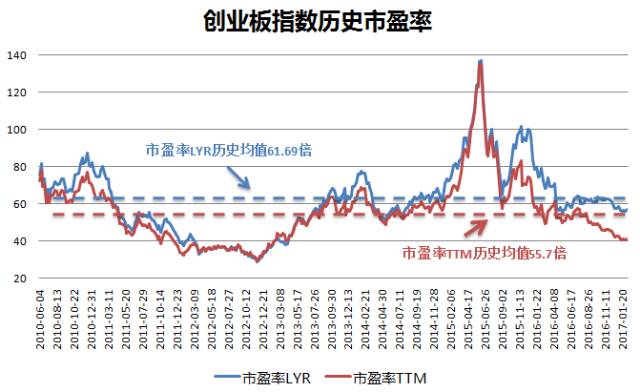 创业板指数市盈率到了历史最低?鬼扯!我算给你