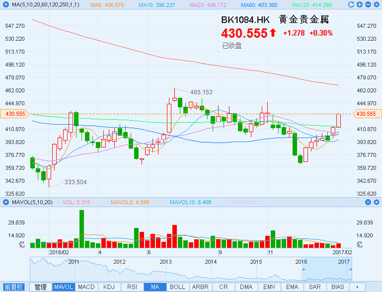 特朗普刮起 黄金风暴 金光闪闪的港股在哪里?