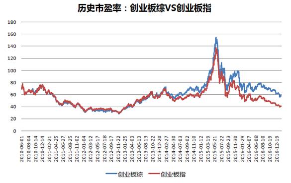 创业板指数市盈率到了历史最低?鬼扯!我算给你