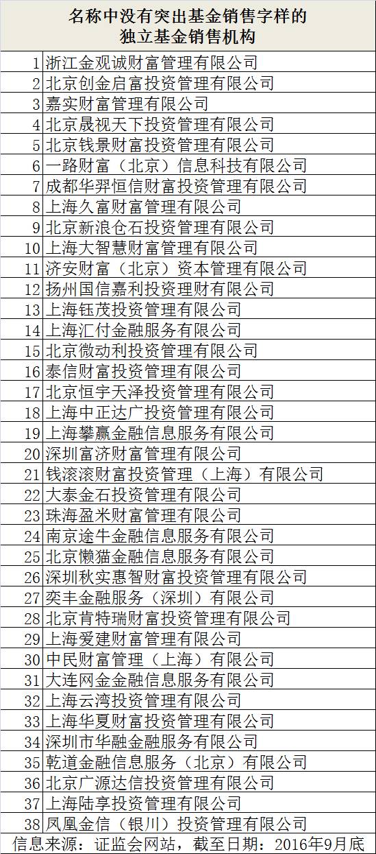 五大监管举措从严规范基金销售 基金销售机构