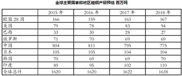 2017、2018年全球粗钢产量预计同比增长0.1%