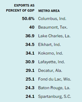 美国前十个经济最依赖于出口的城市