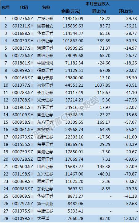 百大券商2017首份成绩单:银河、国泰君安、海
