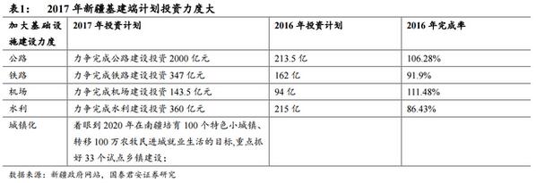 新疆1.5万亿基建计划点燃钢铁行业热情
