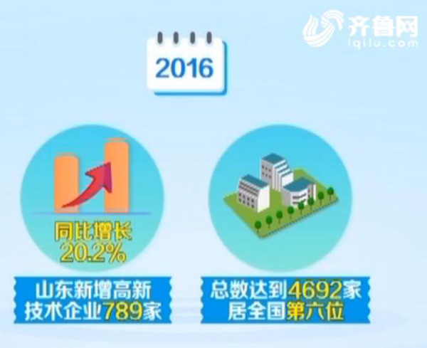 2016山东高新技术企业增长两成 济南青岛潍坊