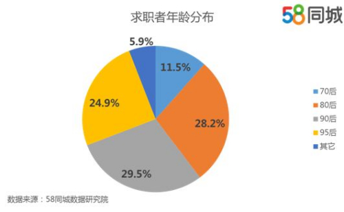 2017年节后求职者年龄分布。图片来源:58同城数据研究院