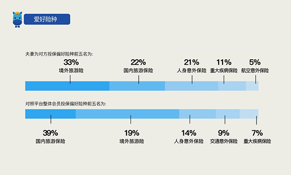 报告:80后女性更舍得给老公买保险 上海夫妻投
