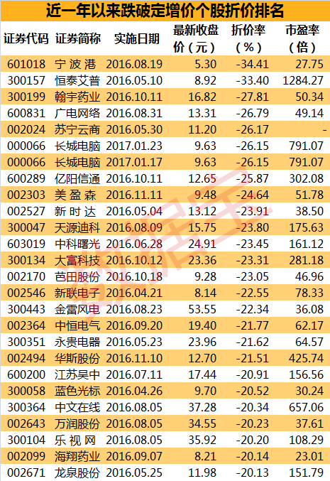 搞定向增发时没让咱们参与,现在增发价都跌破了,咱们在这个股票堆里想