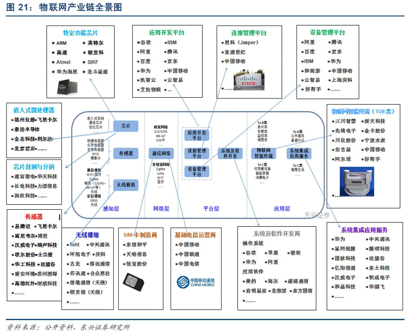 物联网产业链全景图及八大环节详细解读_财经