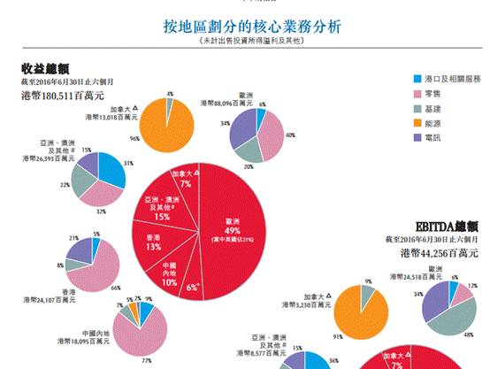 ▲数据来源：长和实业2016年中期报告