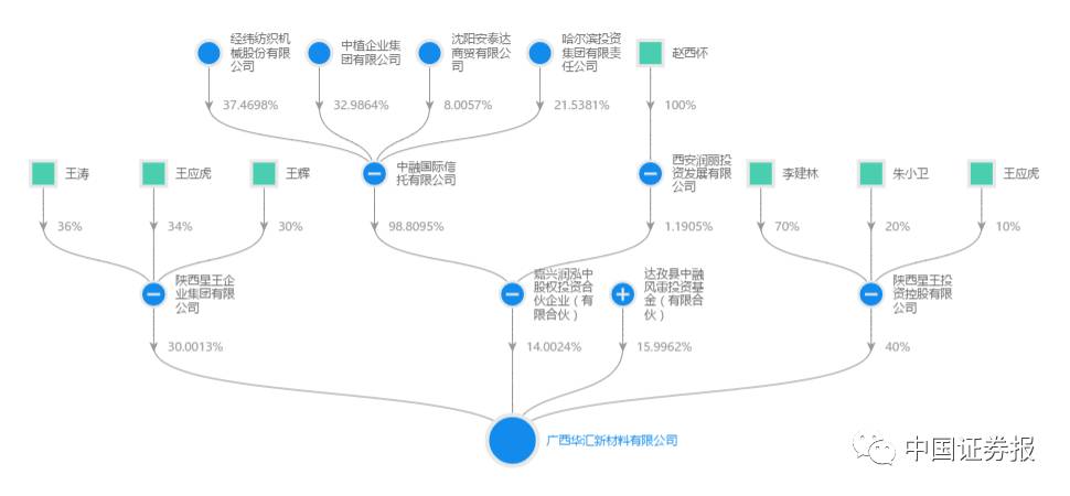 中植系深陷ST华泽 欲借广西华汇脱身