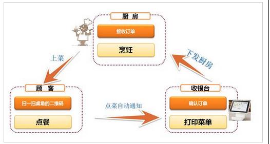 扫码点餐-让点餐成为享受_fina|餐厅|服务员|微信