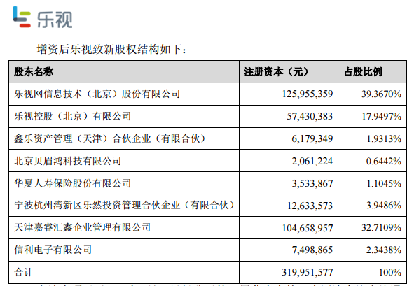 债主变股东!信利国际7.2亿战略投资乐视致新|信