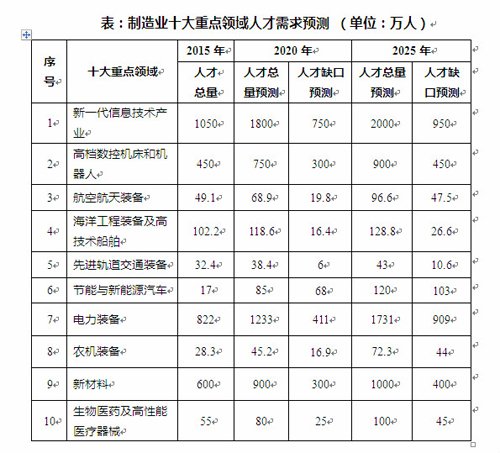 政解|这10个制造业领域人才缺口最大想迎娶白