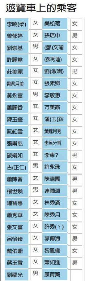 注：括弧部分因字迹潦草，待台湾检警进一步确认。（图片来源：台湾《联合报》）
