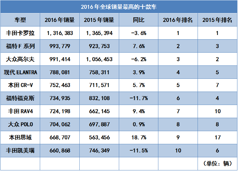 全球销量最高的十款车型,想不到外国神车是这款!