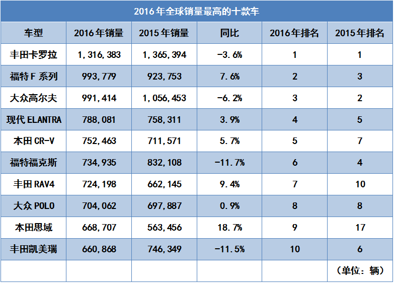 全球销量最高的十款车型，想不到外国神车是这款！