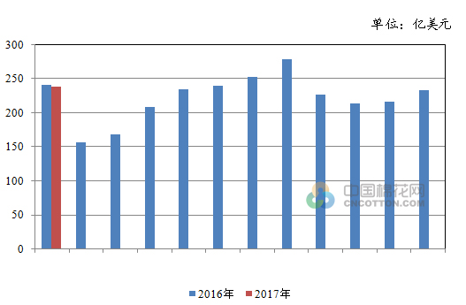 2017年1月我国纺织品服装出口额同比下降0.9