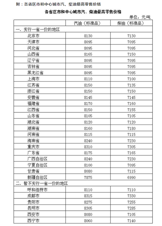 国内成品油价格上调 汽柴油价每吨均提高50元